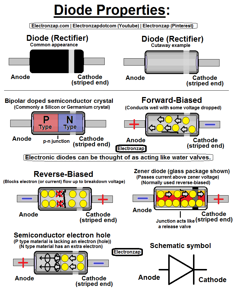 Diode properties diagram by Electronzap