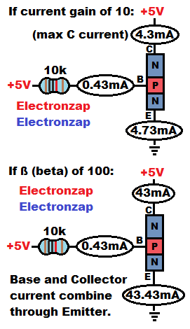 Maximum current through NPN BJT Collector if it has a gain aka beta of 10 or 100 illustrative diagram by electronzap