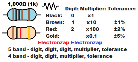 One thousand ohm resistor color code and schematic symbol diagram by electronzap