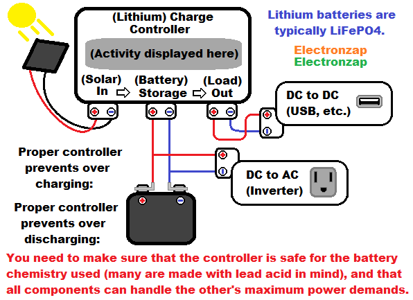 Solar charge controller basics illustrated with battery diagram by Electronzap