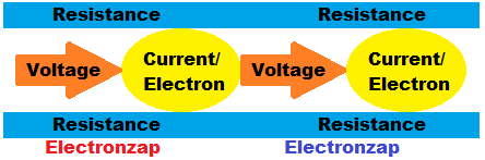 Voltage pushing moving charges through a resistance visual diagram by electronzap