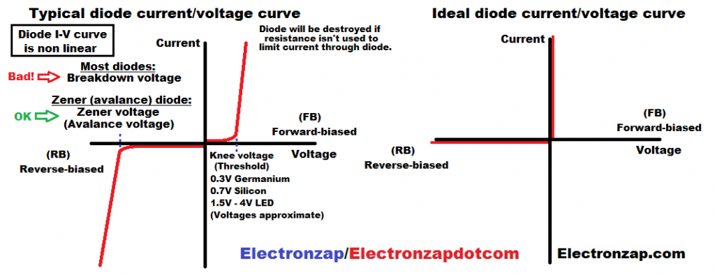 Typical diode curve versus desired ideal diode curve diagram by electronzap electronzapdotcom