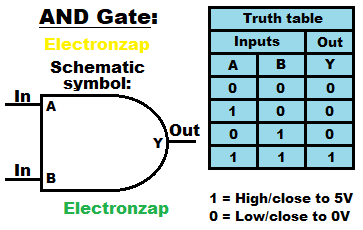 AND Gate Schematic Symbol and Truth Table diagram by Electronzap