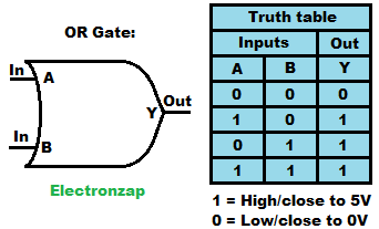Basic OR Logic Gate Schematic Symbol and Truth Table Diagram by Electronzap
