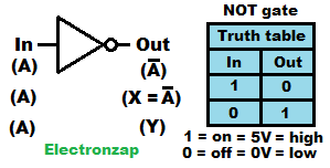 NOT Logic Gate Schematic Symbol and Truth Table Diagram by Electronzap