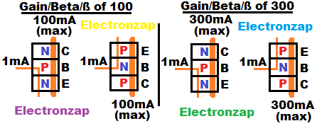 NPN PNP Bipolar Junction Transistor BJT gain or beta current flow illustrated by electronzap