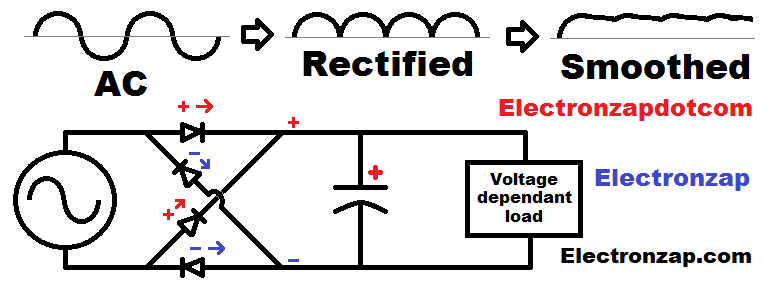 Basic AC diode rectification and capacitor smoothing process diagram by electronzap electronzapdotcom