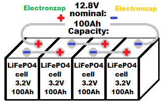 Four 3 point 2 volt 100Ah LiFePO4 cells connected in series makes a 12 point 8 volt 100Ah battery